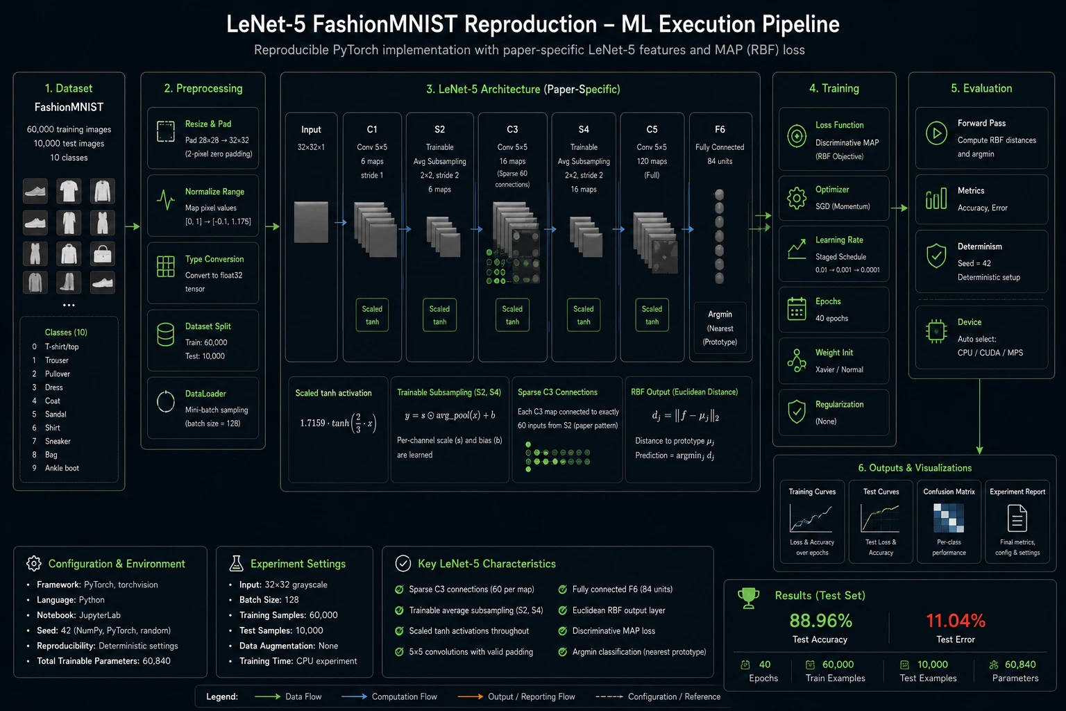 System design diagram showing the architecture and workflow for LeNet-5 FashionMNIST Reproduction