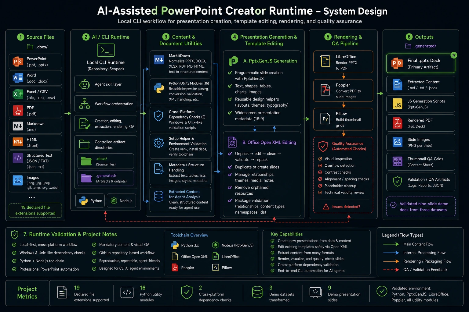 System design diagram showing the architecture and workflow for AI-Assisted PowerPoint Creator Runtime