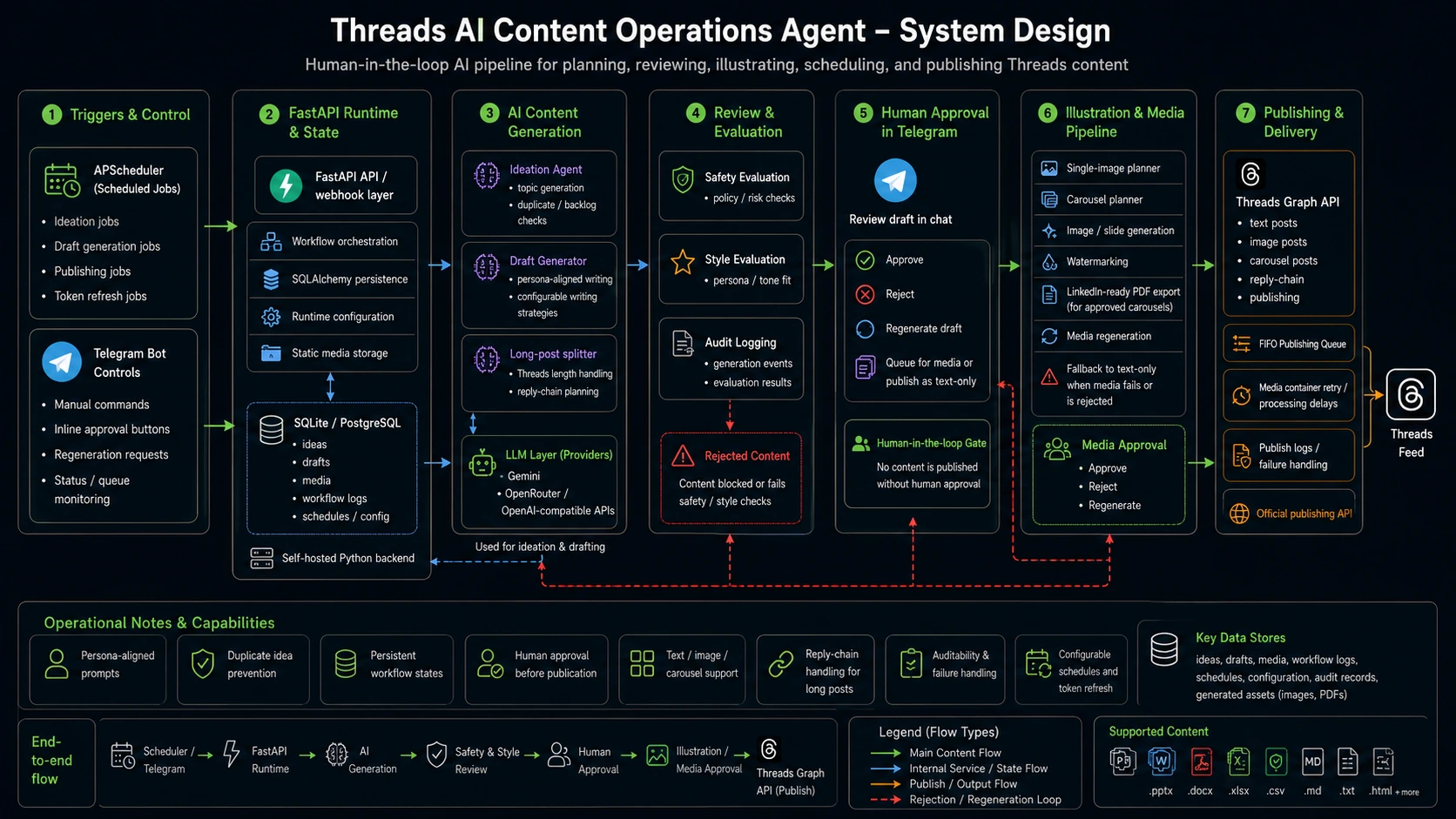 System design diagram showing the architecture and workflow for Threads AI Content Operations Agent
