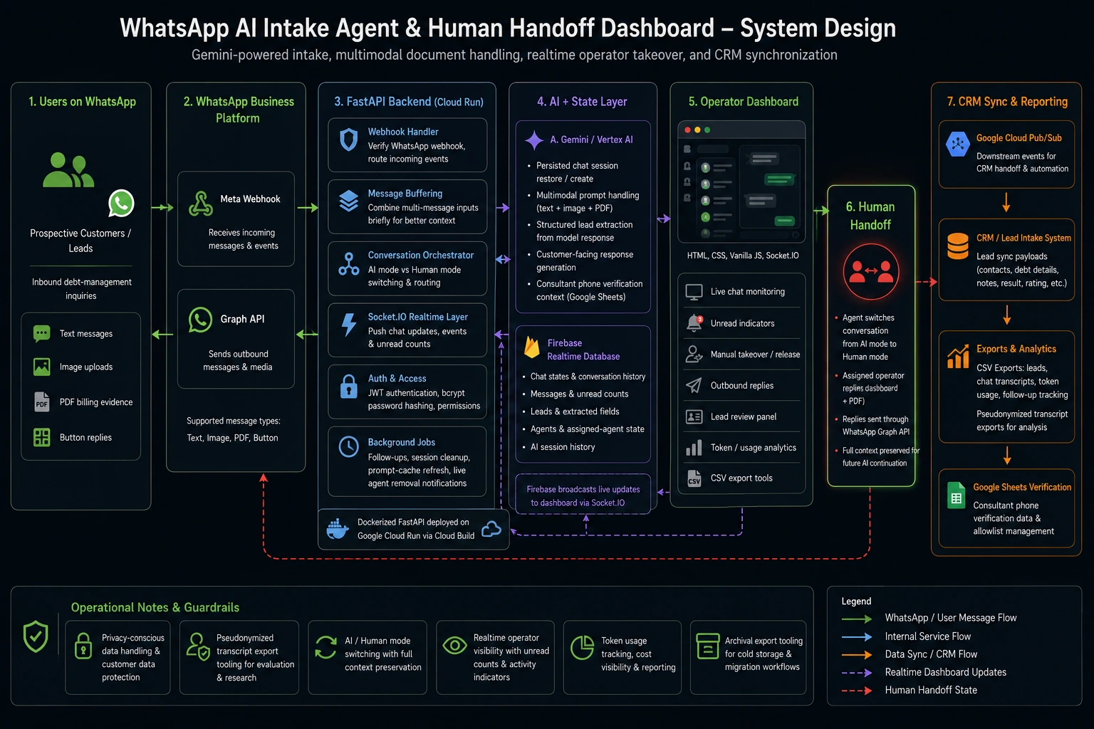 System design diagram showing the architecture and workflow for WhatsApp AI Intake Agent & Human Handoff Dashboard