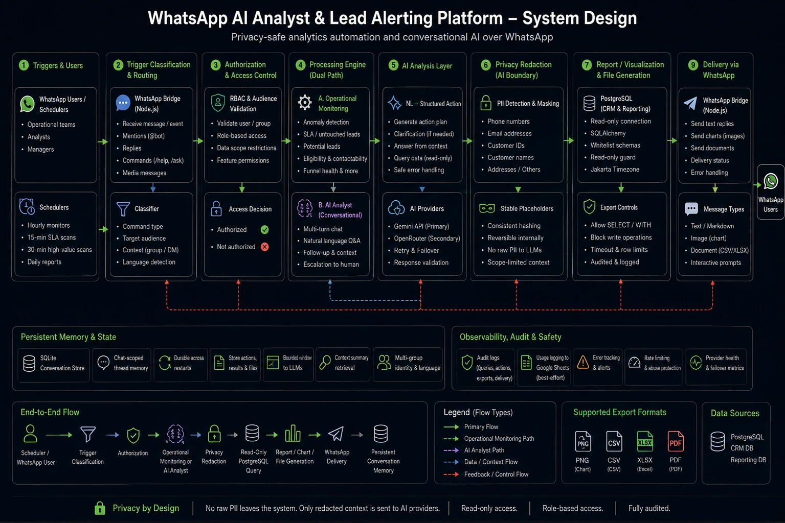 System design diagram showing the architecture and workflow for Privacy-Safe WhatsApp AI Analyst & Lead Alerting Platform